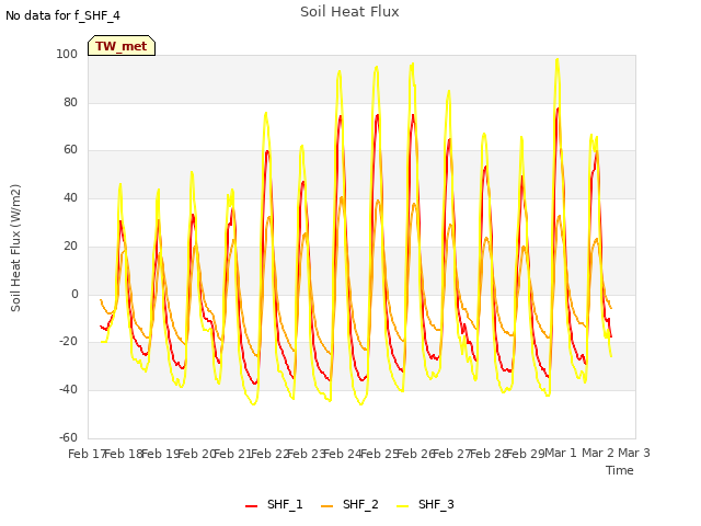 plot of Soil Heat Flux