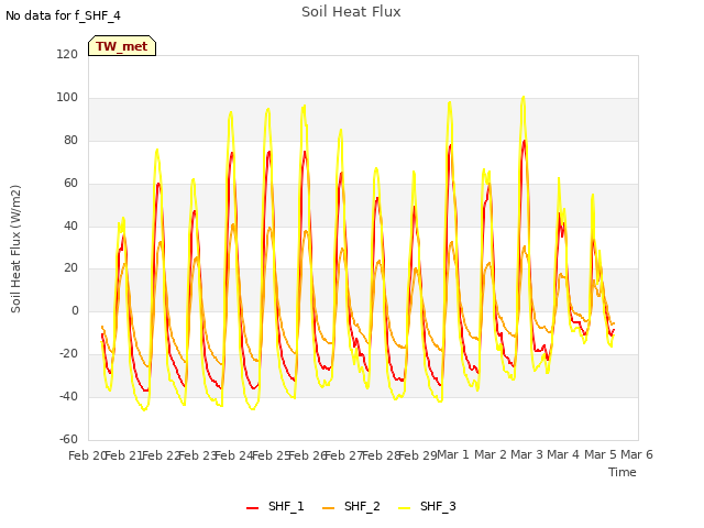 plot of Soil Heat Flux