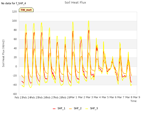 plot of Soil Heat Flux