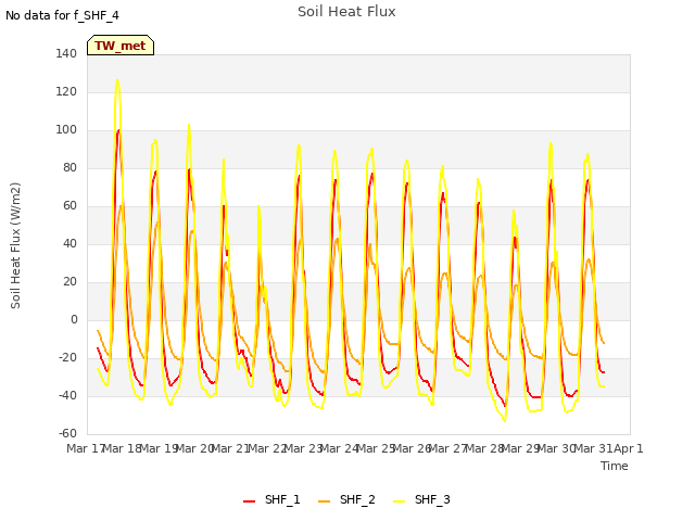 plot of Soil Heat Flux