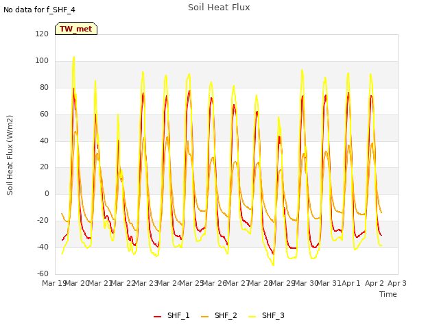 plot of Soil Heat Flux