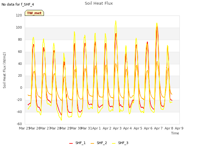 plot of Soil Heat Flux