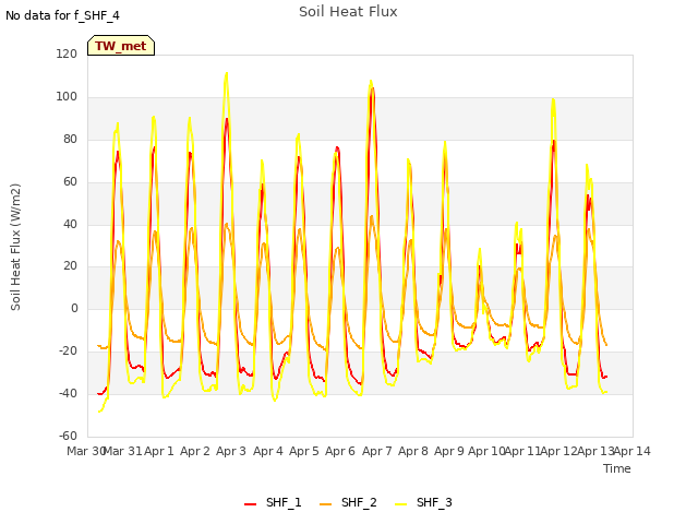 plot of Soil Heat Flux