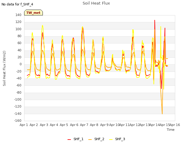 plot of Soil Heat Flux