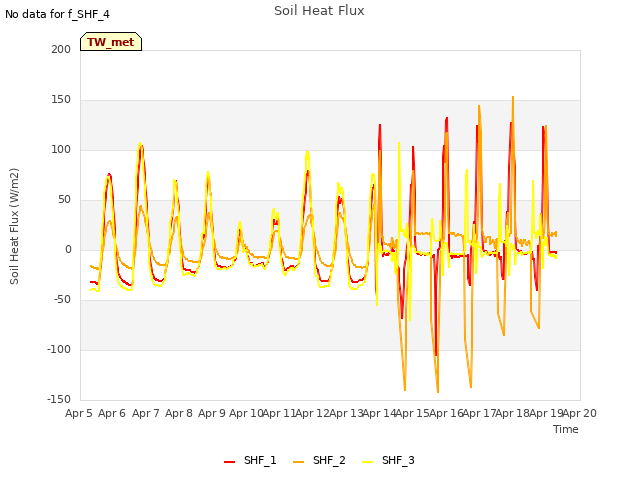 plot of Soil Heat Flux