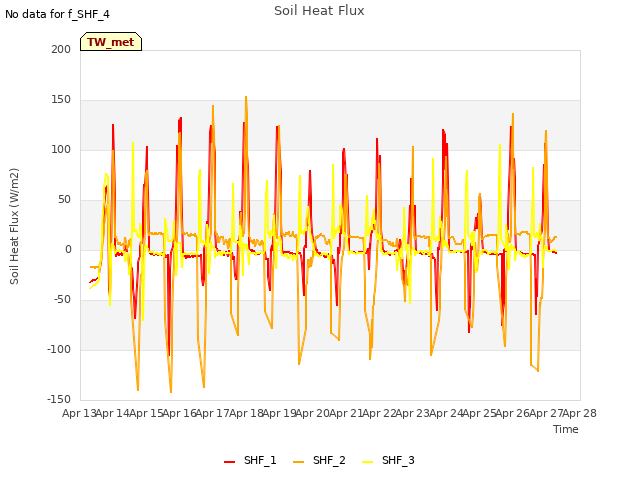 plot of Soil Heat Flux