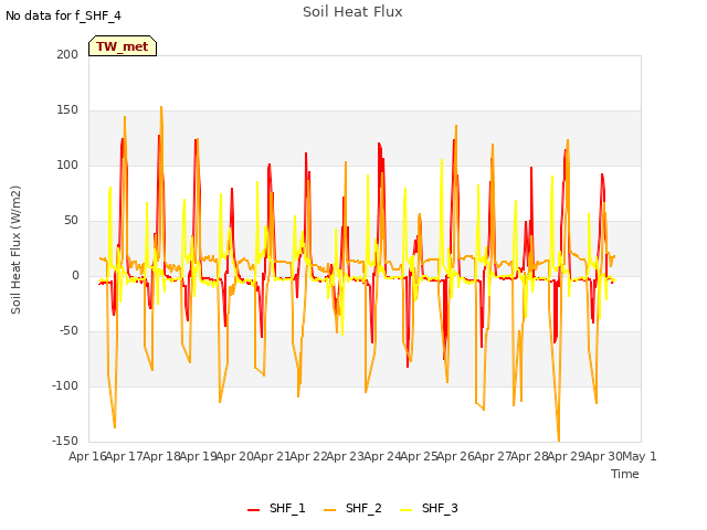 plot of Soil Heat Flux