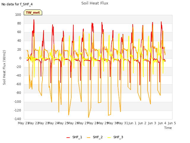 plot of Soil Heat Flux