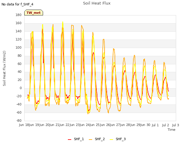 plot of Soil Heat Flux
