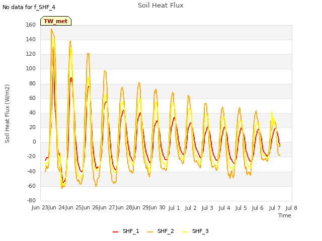 plot of Soil Heat Flux