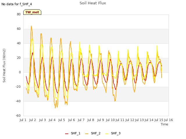 plot of Soil Heat Flux