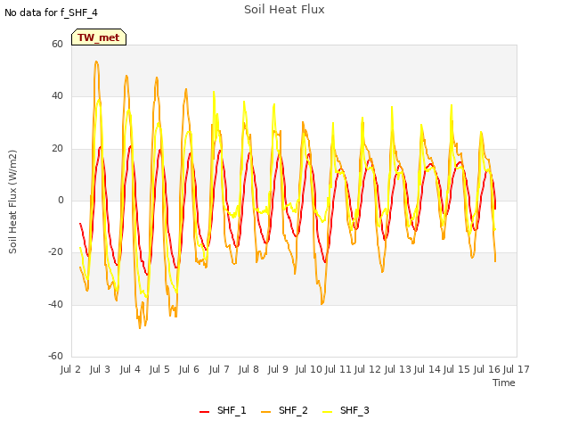 plot of Soil Heat Flux