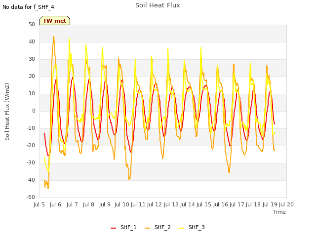 plot of Soil Heat Flux