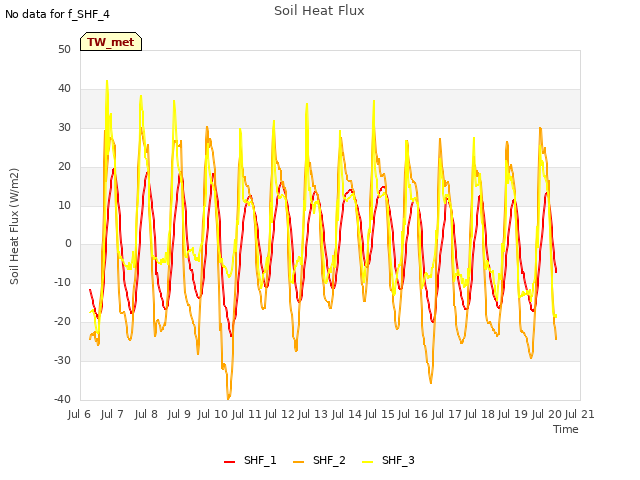 plot of Soil Heat Flux