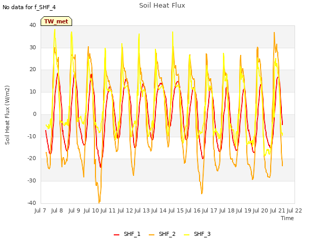 plot of Soil Heat Flux