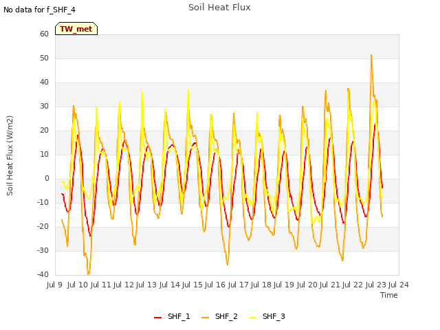 plot of Soil Heat Flux