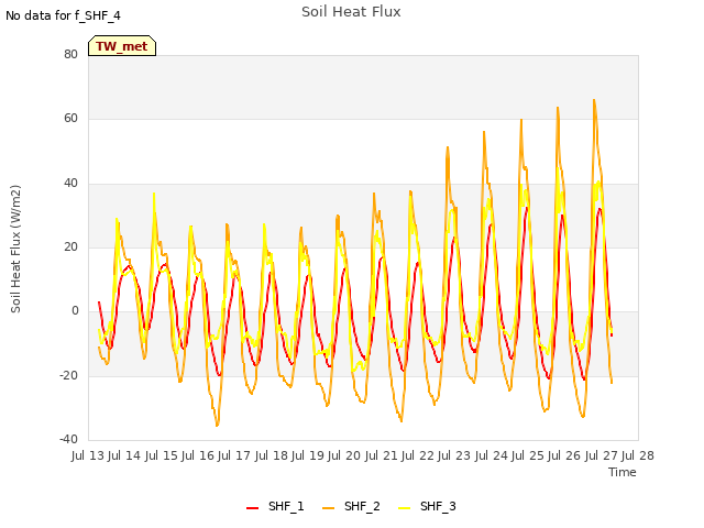 plot of Soil Heat Flux