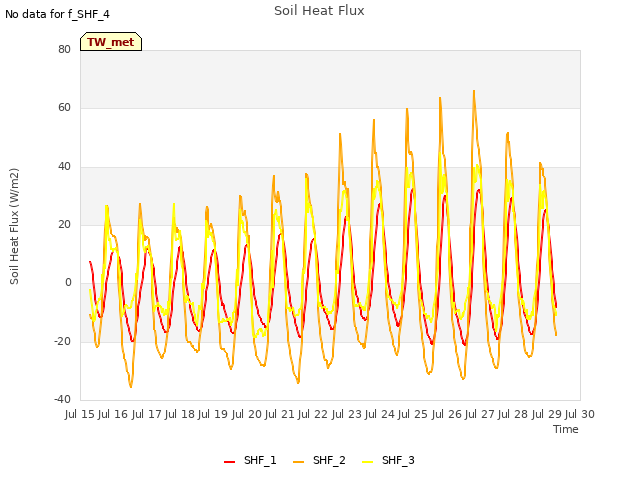 plot of Soil Heat Flux