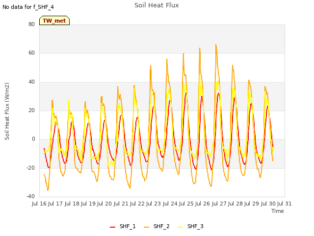 plot of Soil Heat Flux