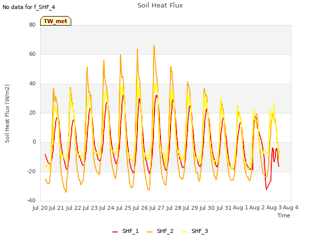 plot of Soil Heat Flux