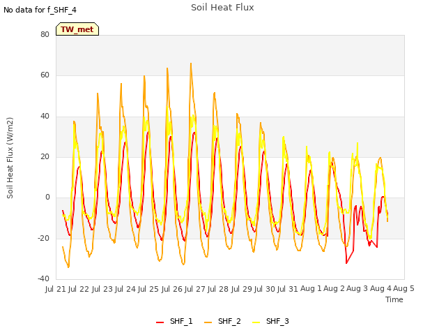 plot of Soil Heat Flux