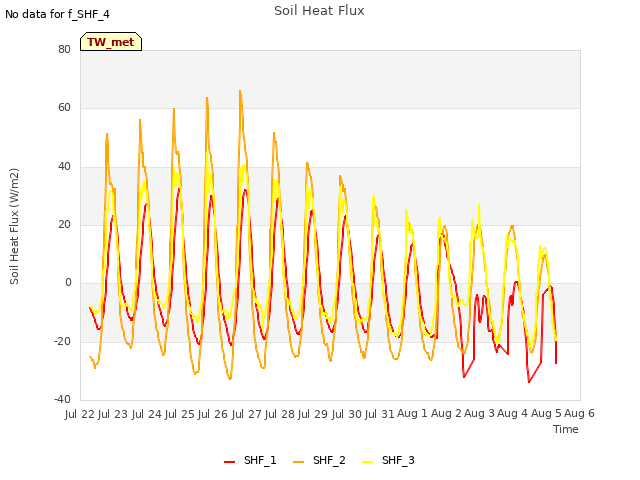 plot of Soil Heat Flux