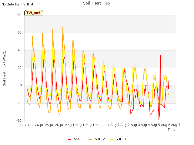 plot of Soil Heat Flux