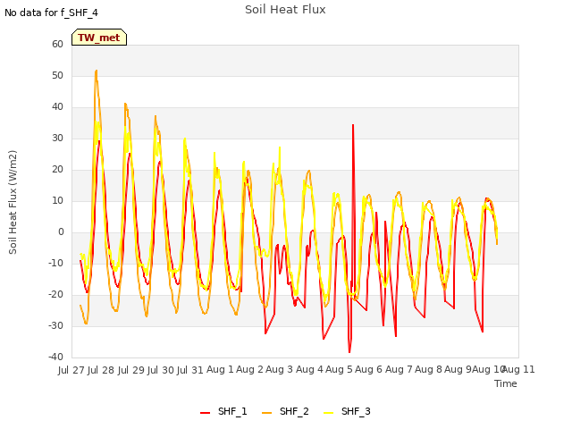 plot of Soil Heat Flux