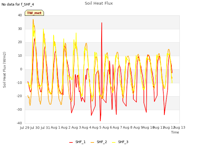 plot of Soil Heat Flux