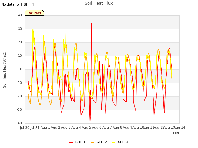 plot of Soil Heat Flux
