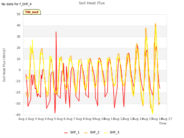 plot of Soil Heat Flux