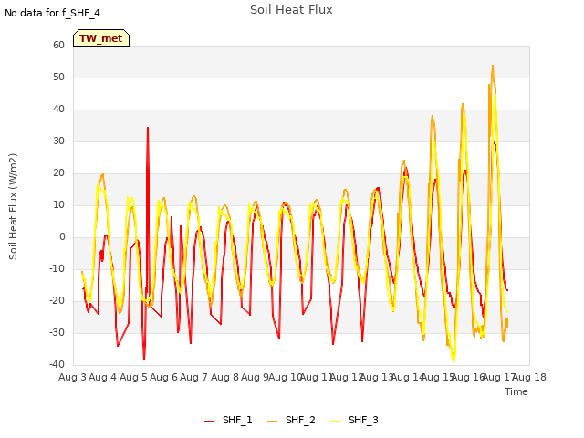 plot of Soil Heat Flux