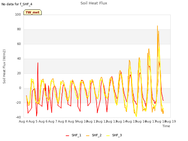 plot of Soil Heat Flux