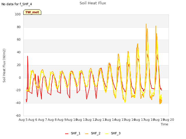 plot of Soil Heat Flux