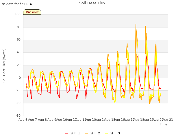 plot of Soil Heat Flux