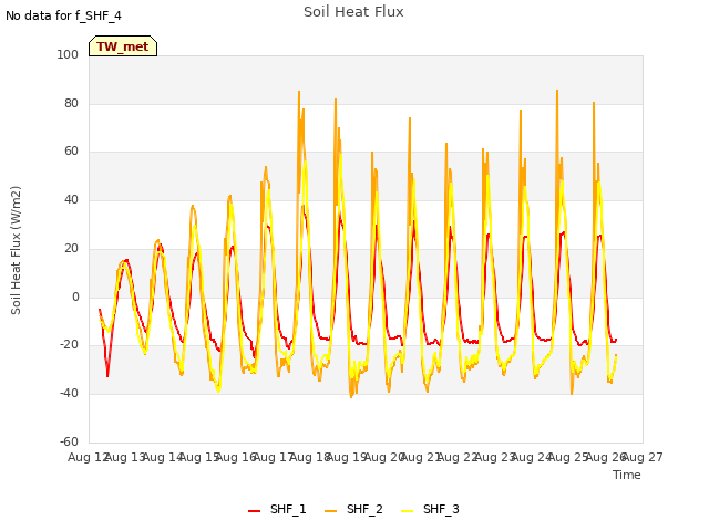 plot of Soil Heat Flux