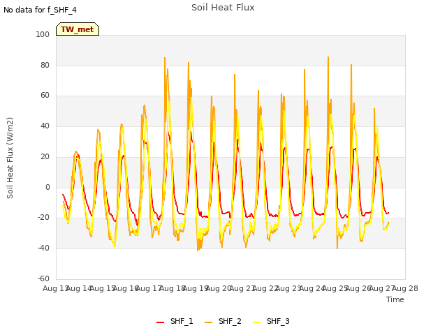 plot of Soil Heat Flux