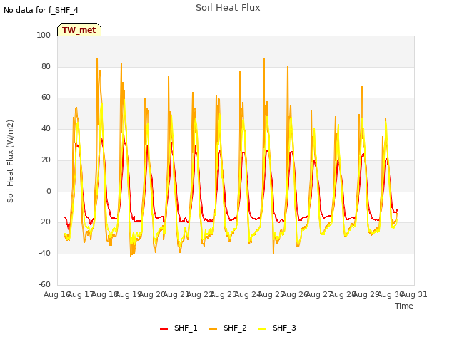 plot of Soil Heat Flux