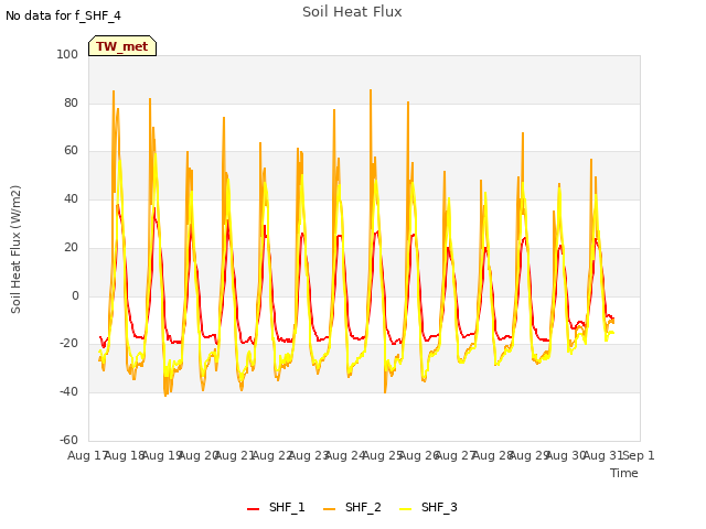 plot of Soil Heat Flux