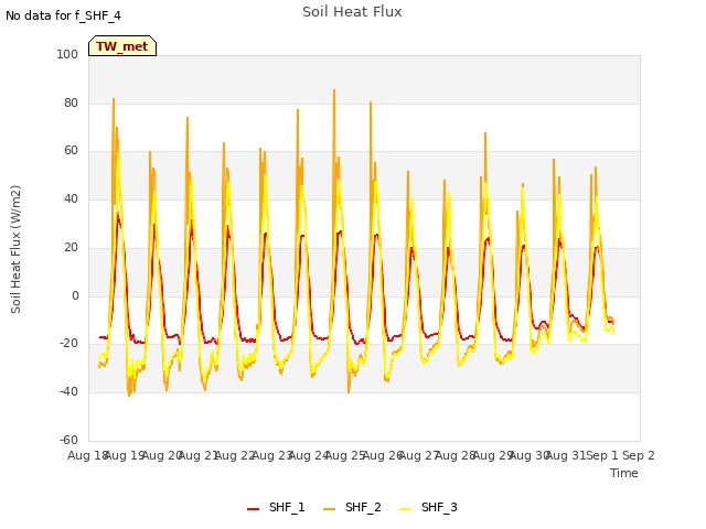 plot of Soil Heat Flux