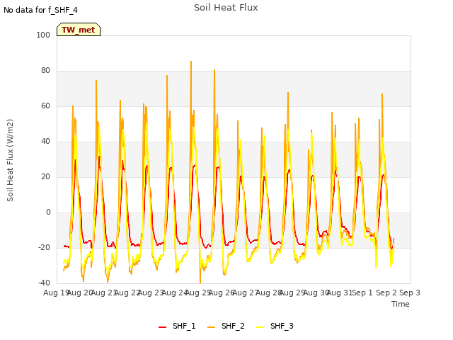 plot of Soil Heat Flux