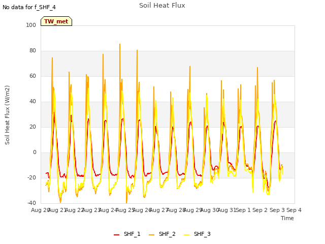 plot of Soil Heat Flux