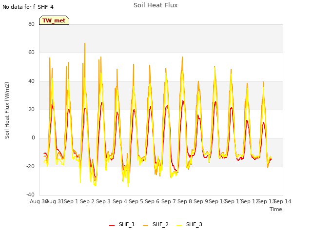 plot of Soil Heat Flux