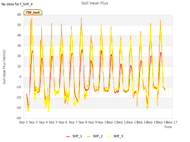 plot of Soil Heat Flux