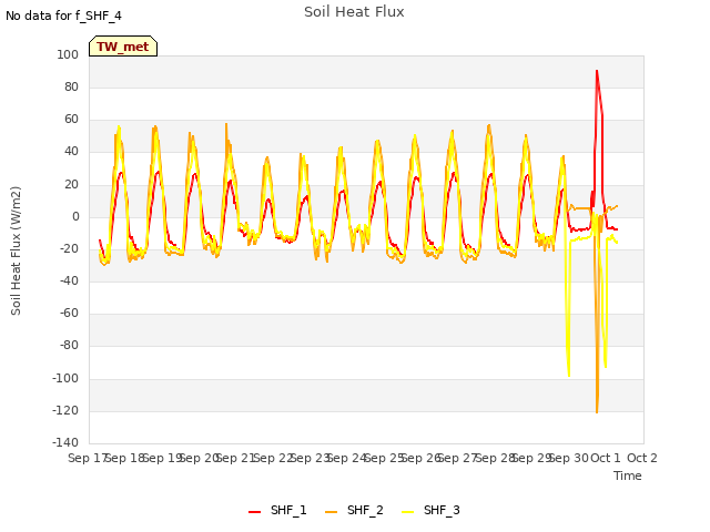 plot of Soil Heat Flux