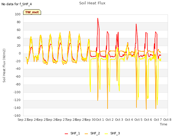 plot of Soil Heat Flux