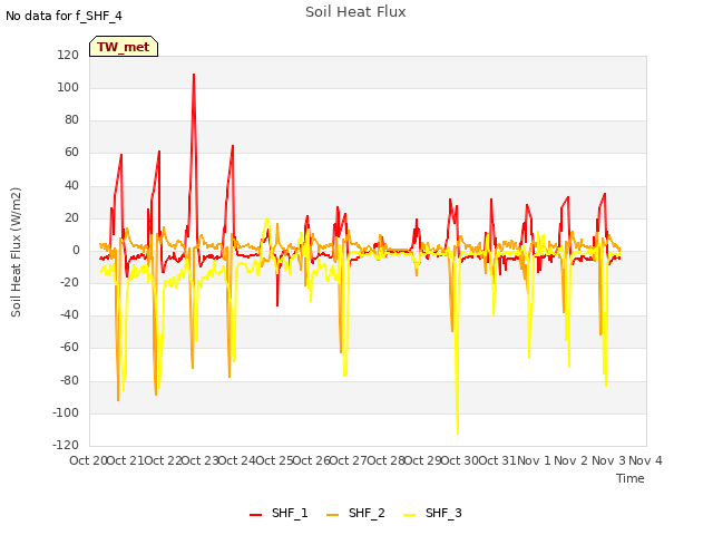 plot of Soil Heat Flux