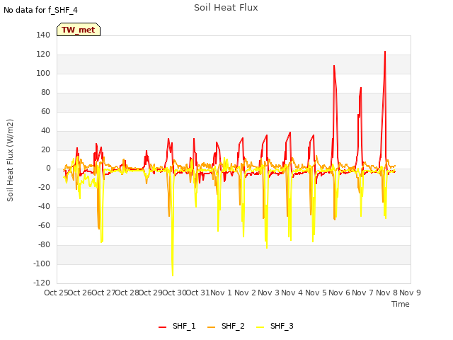 plot of Soil Heat Flux