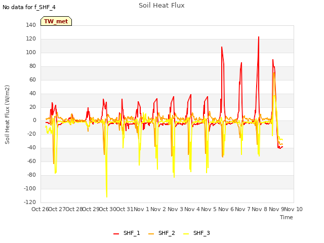 plot of Soil Heat Flux