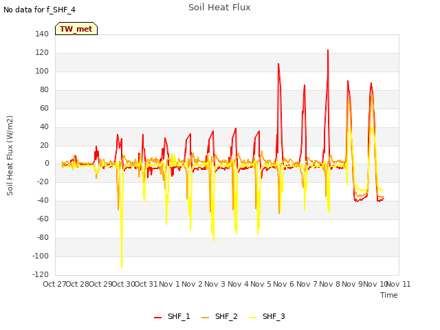 plot of Soil Heat Flux